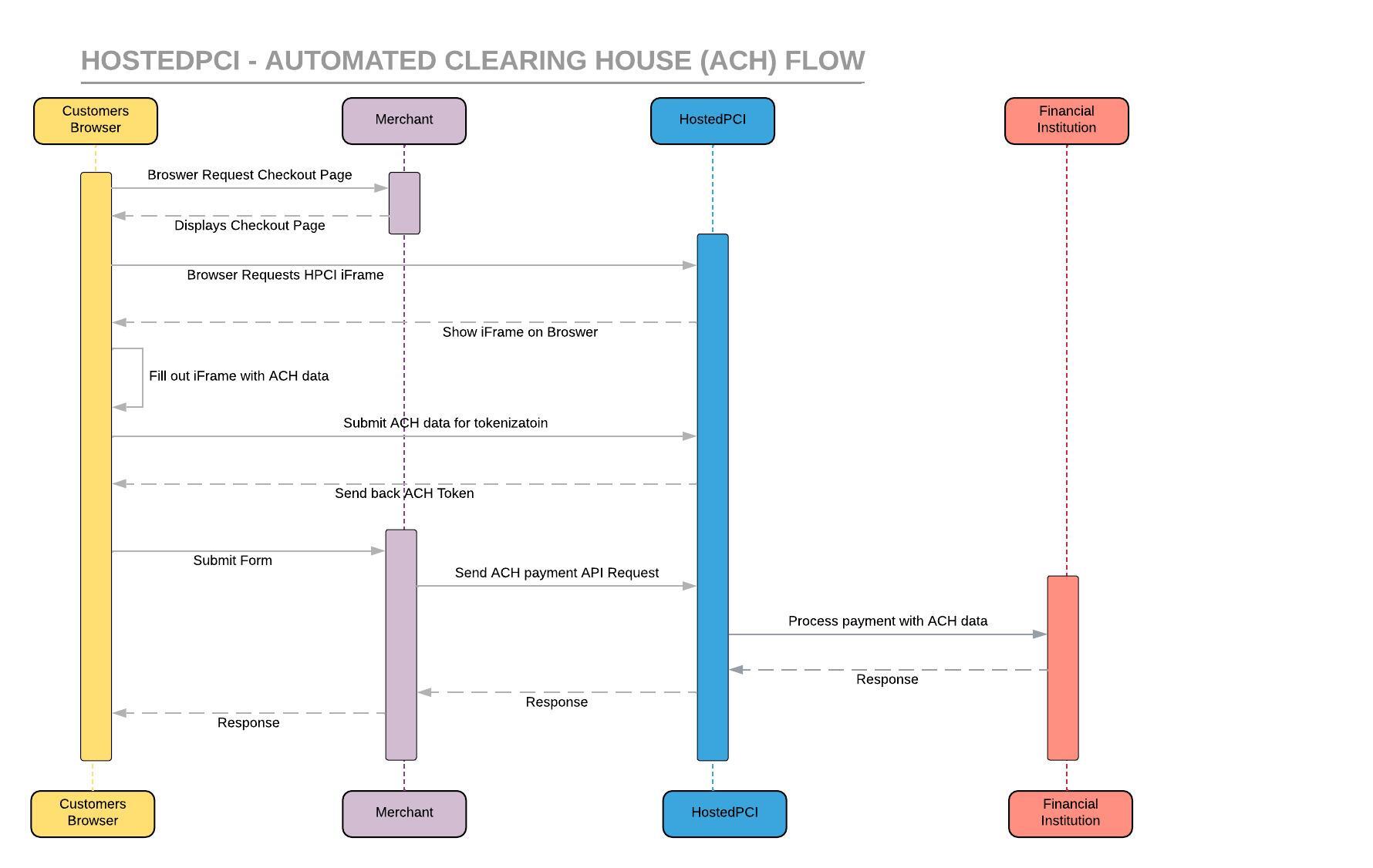 HostedPCI ACH Flow Diagram