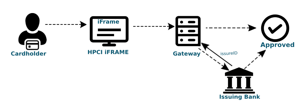 HPCI Credentials on File Flow
